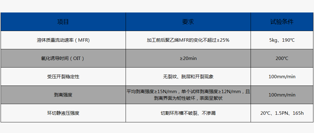 鋼絲網(wǎng)骨架塑料復(fù)合管物理性能（執(zhí)行標(biāo)準(zhǔn)：GB/T32439-2015）