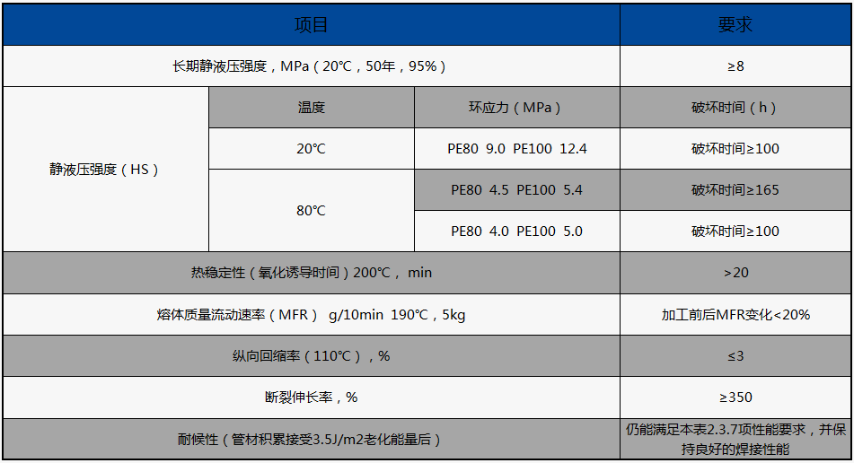 HDPE燃?xì)夤艿奈锢硇阅埽▓?zhí)行標(biāo)準(zhǔn)：GB15558.1-2015）