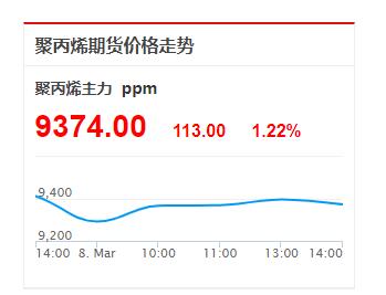 MPP電力管原料聚丙烯期貨價格